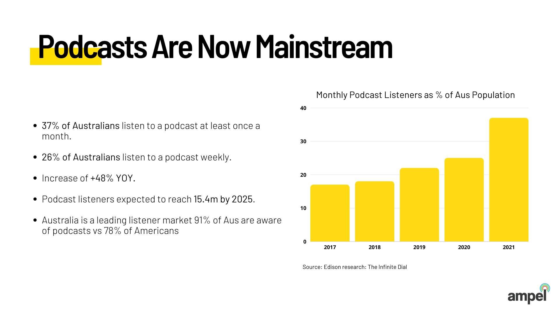 Podcast has gone mainstream