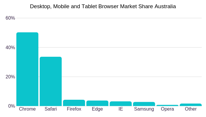 Browser-Market-Share-Australia