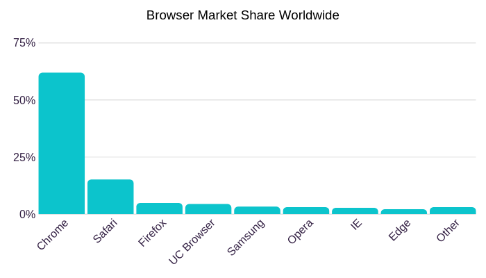 Browser-marketshare-global