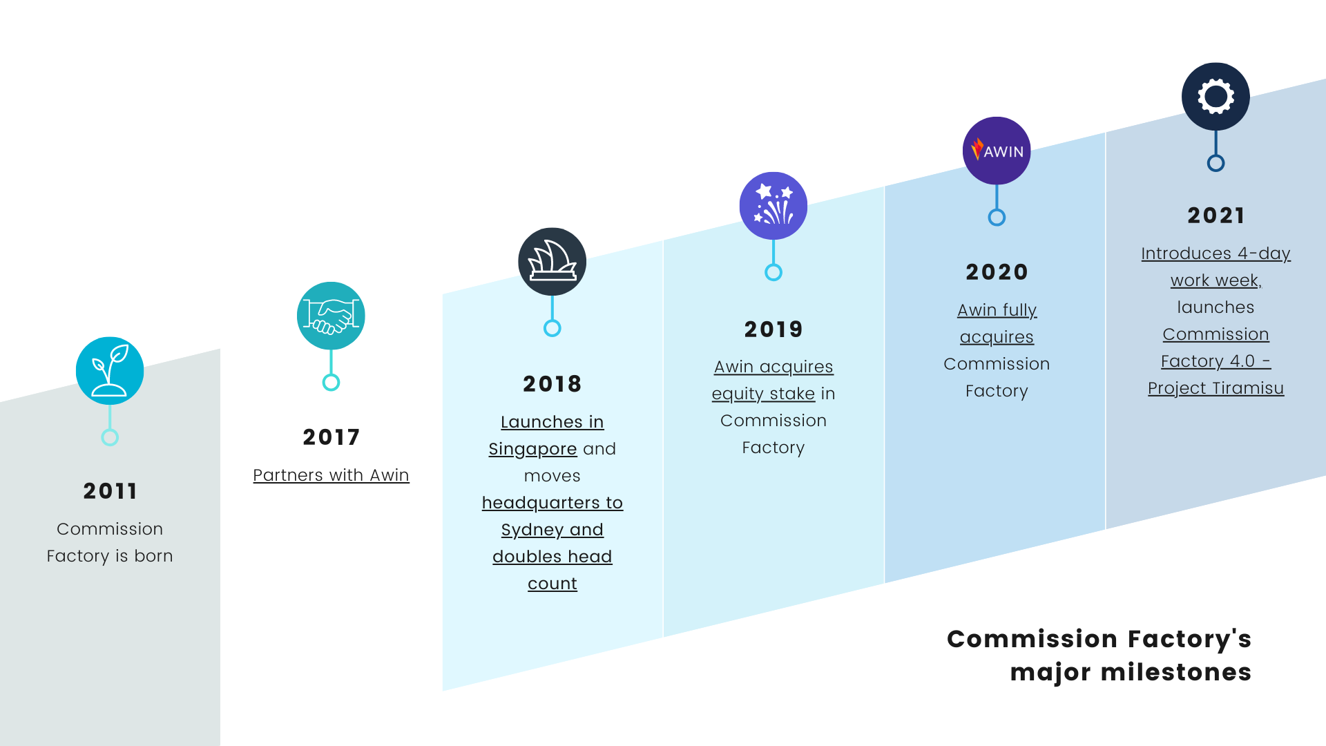 CF Timeline (3)