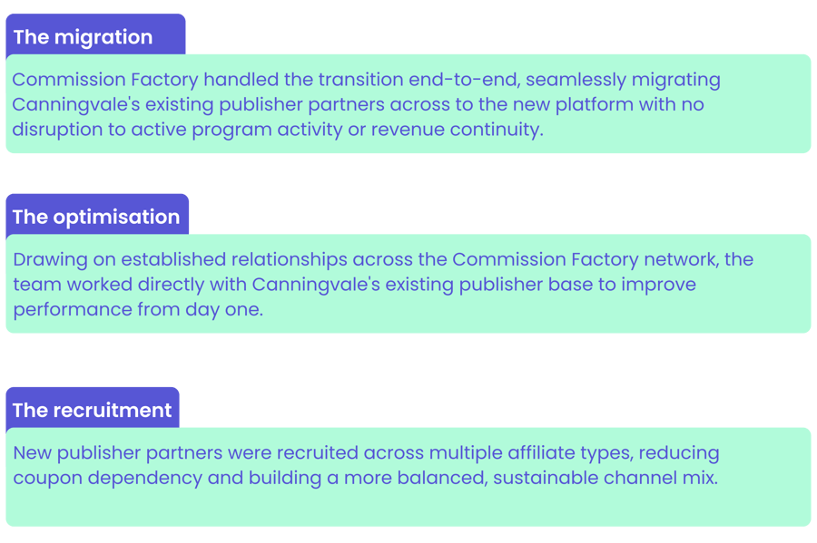 Canningvale_Case Study_Solution