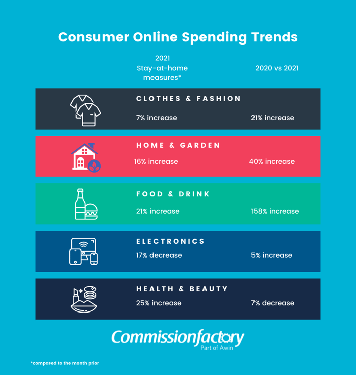 Consumer online spending trends