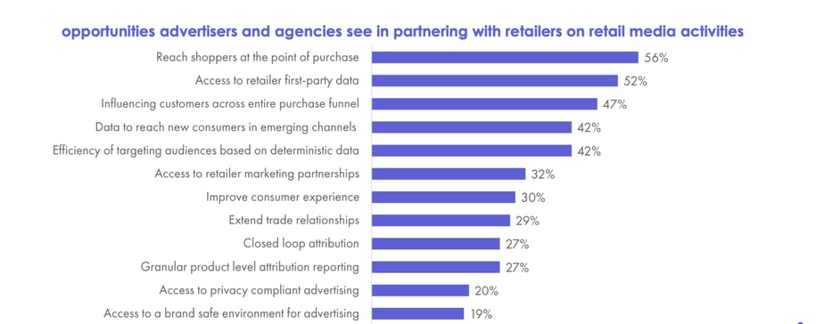 IAB Retail Media Survey