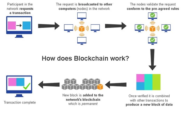 how does blockchain work 1