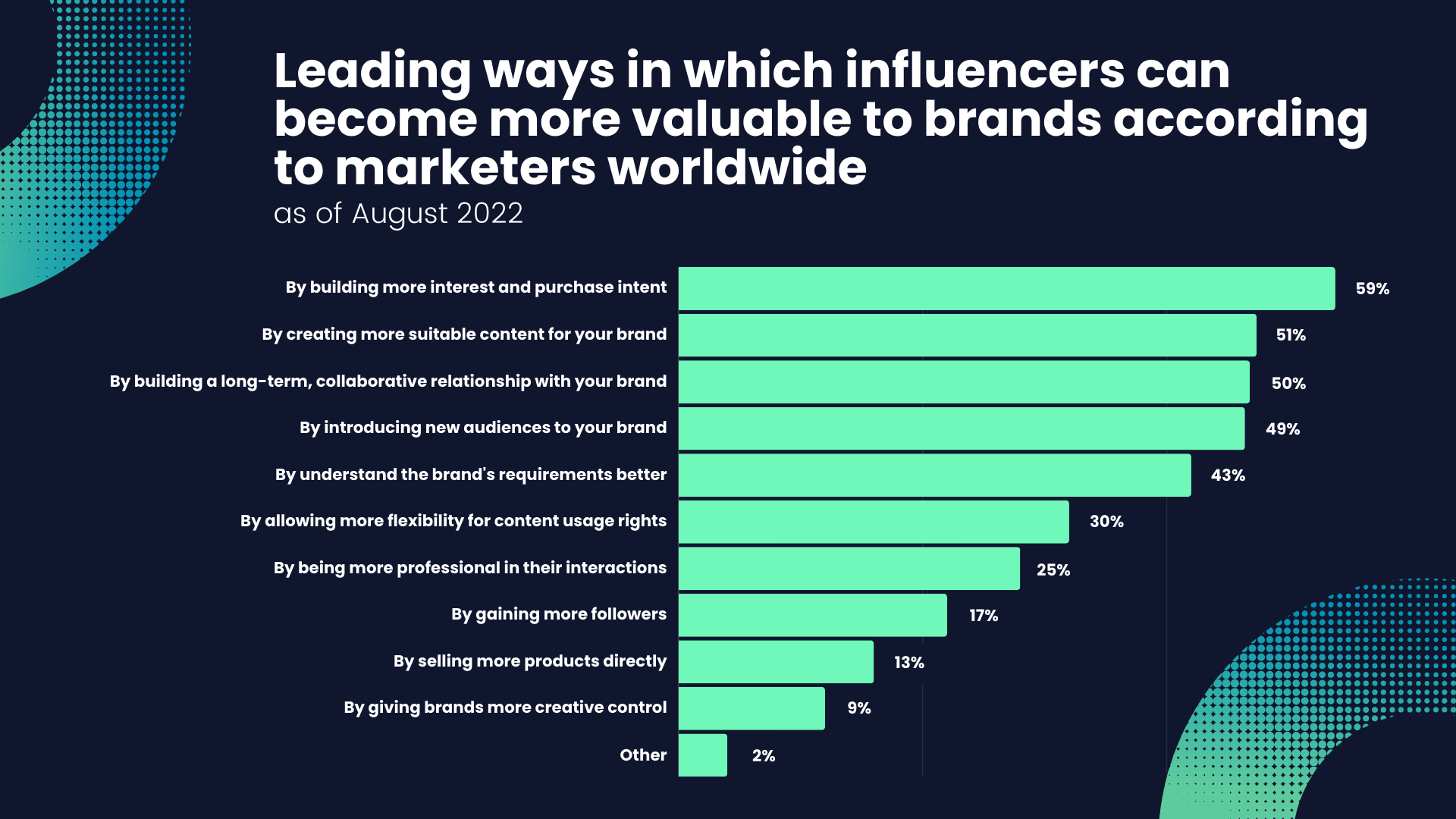 Influencer stats