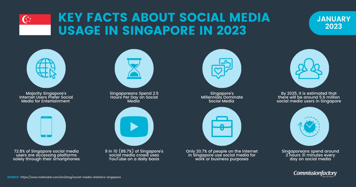 Key Facts About Social Media Usage in Singapore in 2023