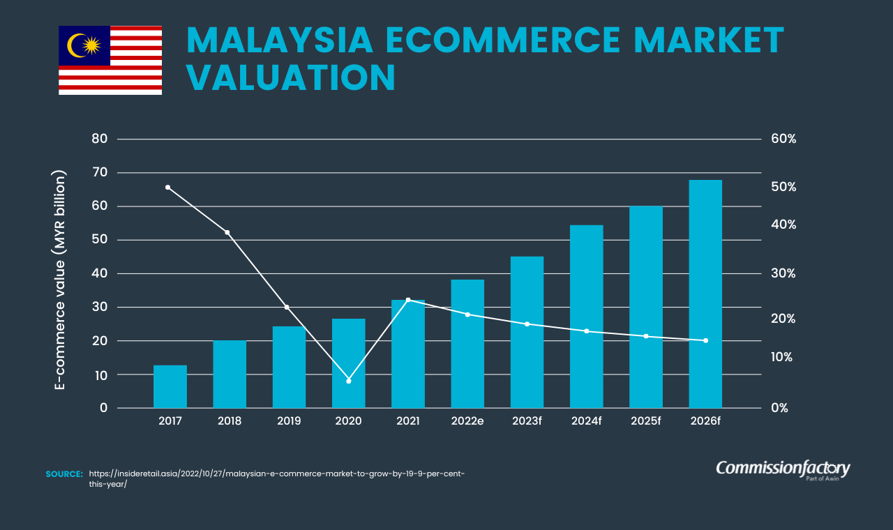 Malaysia eCommerce Market Valuation