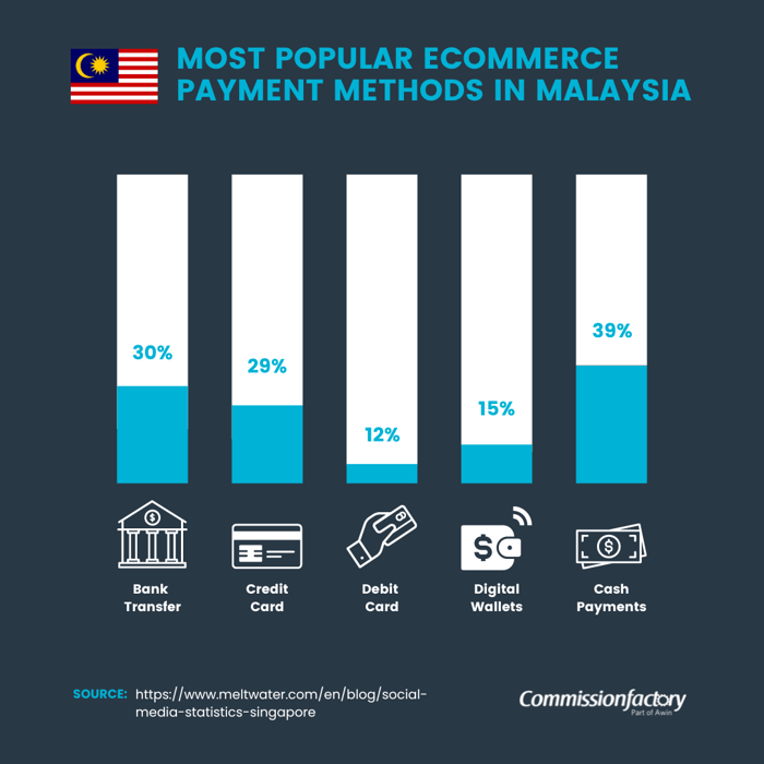 Most Popular eCommerce Payment Methods in Malaysia