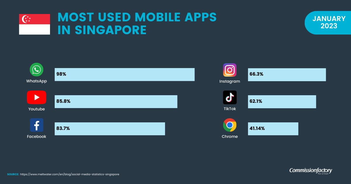 Most used mobile apps in Singapore