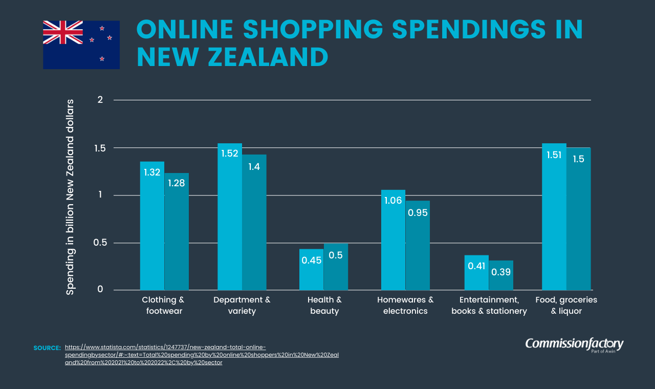 Online Shopping Spendings in New Zealand