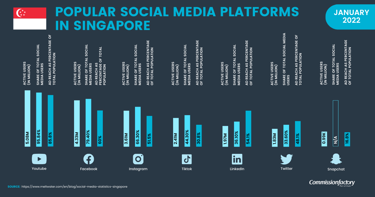 Popular Social Media Platforms in Singapore