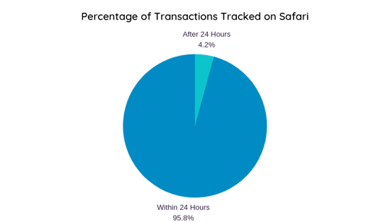 Safari-after-24-hours