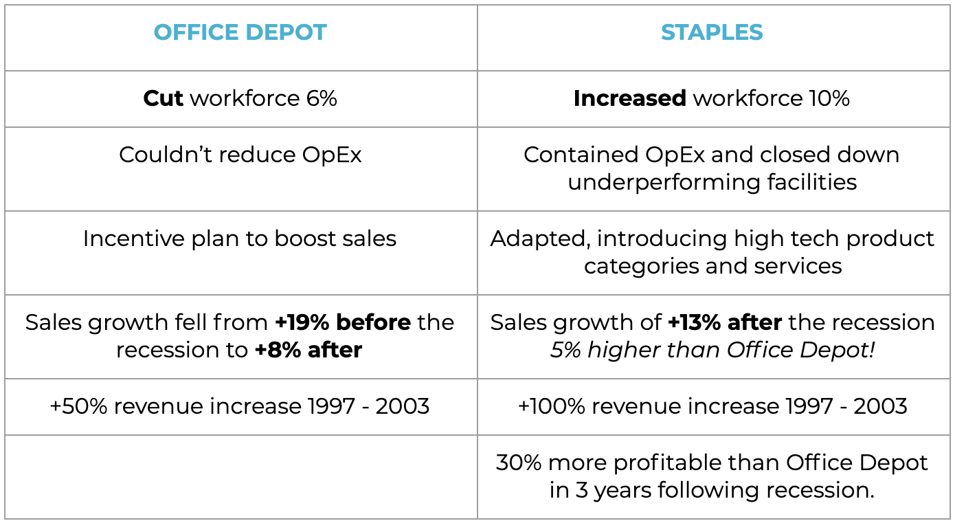 comparingofficedepotandstaplesduringrecession