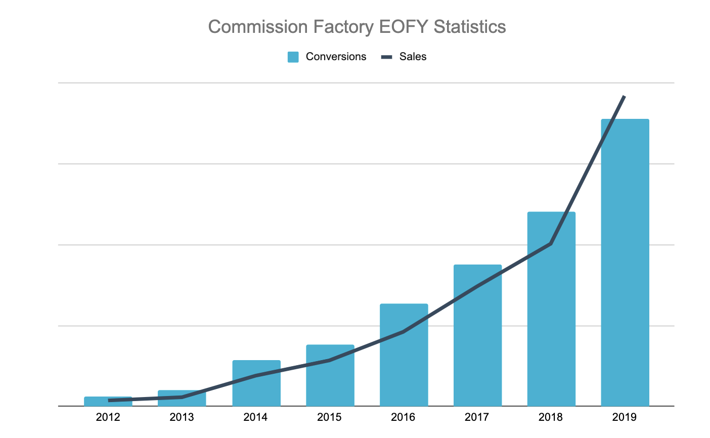 Commission_Factory_June_EOFY_Stats