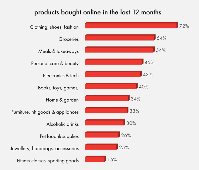 IAb Australian eCommerce Report September 2021 What is being purchased