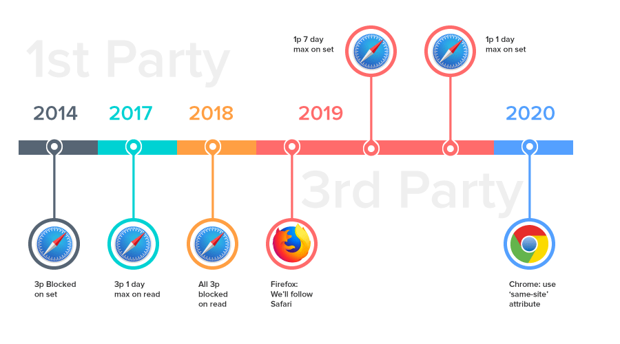 Timeline major broswer changes