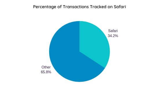 Transactions-tracked-safari
