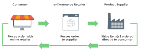 What is Drop Shipping? How it work? & Benefits