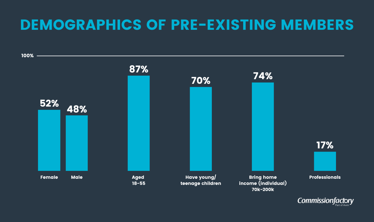 iSaveNow - Demographics of pre-existing members (1)