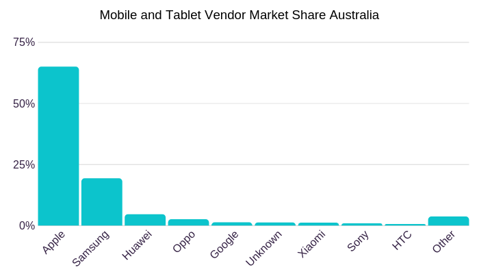 mobile-tablet-market-share-australia