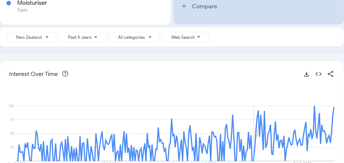 searches for the moisturiser have been steadily increasing in New Zealand