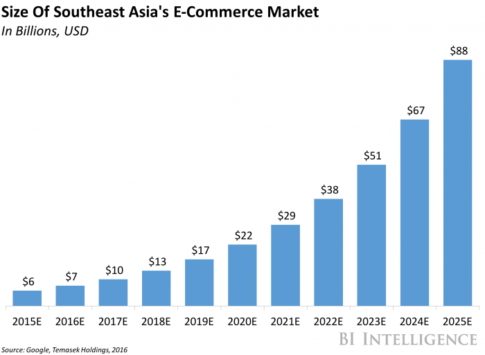 The State of eCommerce in South East Asia [Infographic]